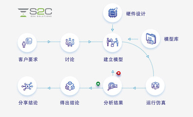 国微思尔芯发布“Genesis 芯神匠”架构设计软件，精准定义芯片设计目标