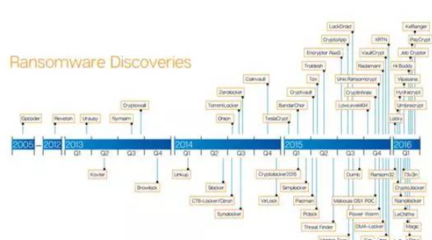 勒索病毒威胁升级 某金融机构遭针对性攻击与软件开发防护策略分析
