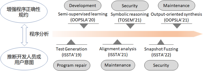 利用程序分析技术缓解软件漏洞修复中的过拟合问题
