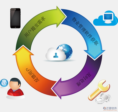 物业管理系统的开发研究背景分析与软件研究开发路径